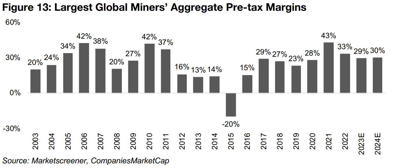 Larger cap miners' margins strong, multiples near long-term average