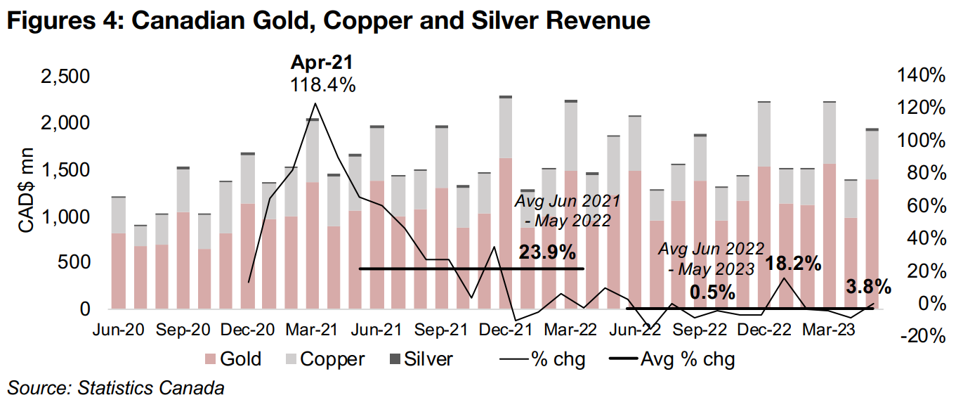 Canadian gold, copper and silver production growth easing 