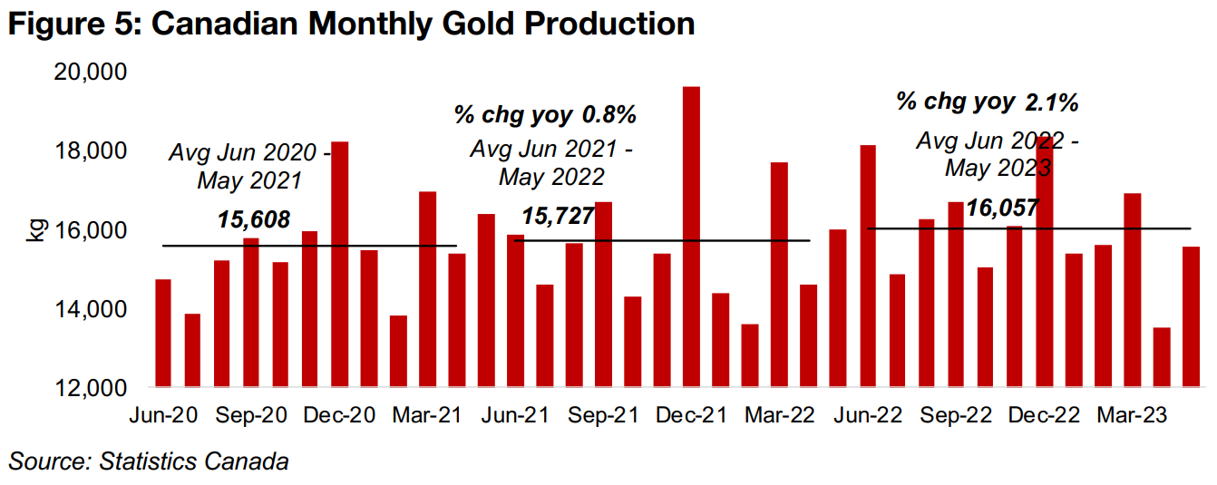 Canadian gold production and shipment value continue to rise 