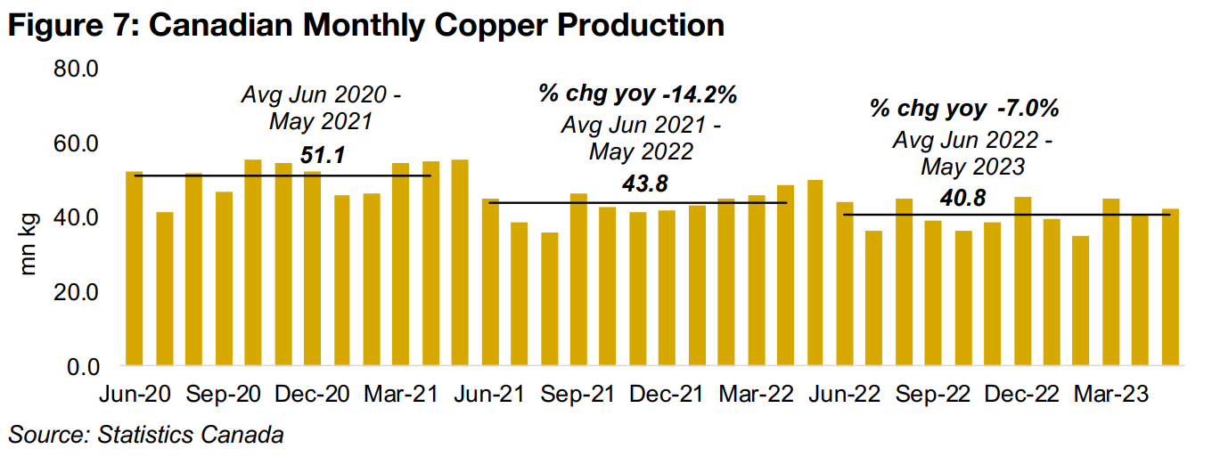 Canadian copper production and shipment value falls year on year