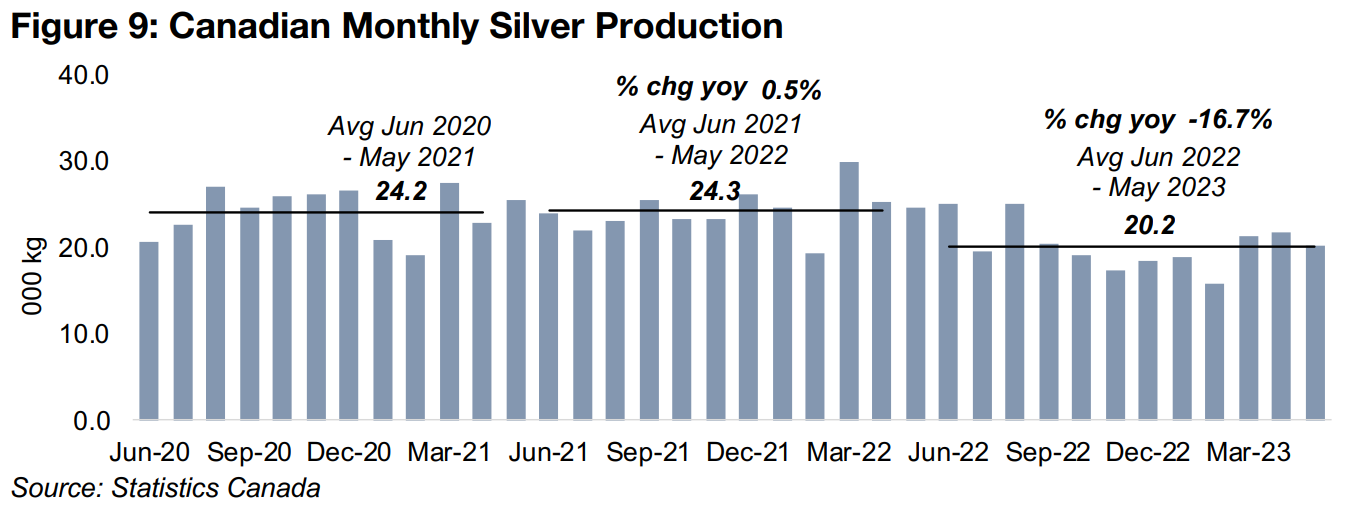 Silver production and shipment value decline over past year 