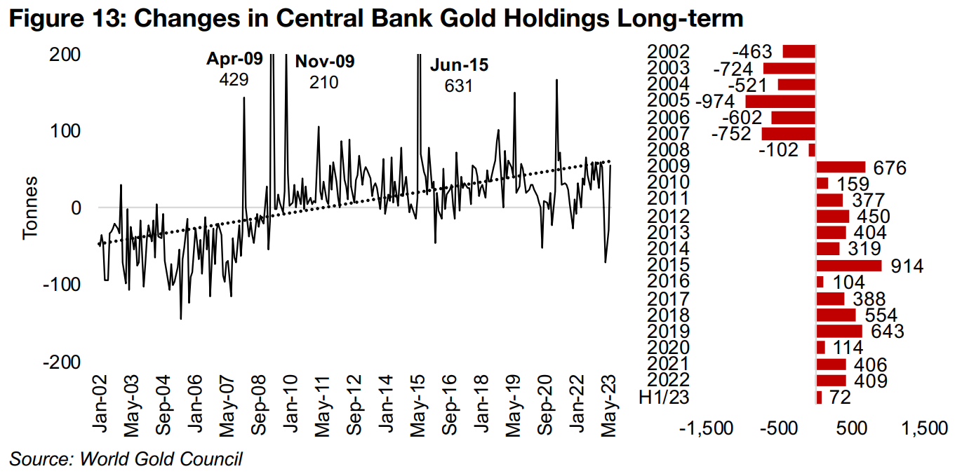 Central bank gold buying in twenty-year uptrend