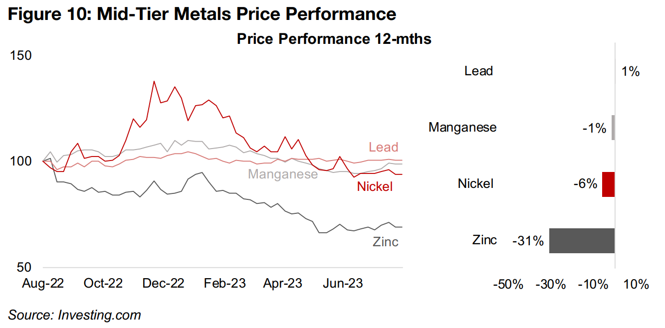 Major base metals trending down this year