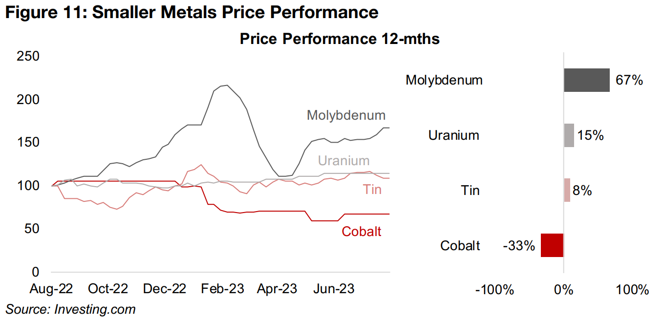 Mid-tier metals sliding, some smaller metals see gains