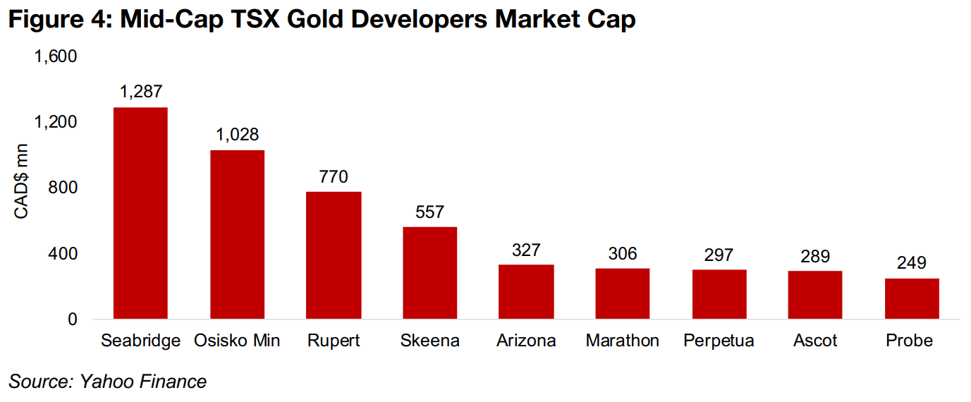 Mid-Cap TSX gold developers drive ahead with sustained high gold price