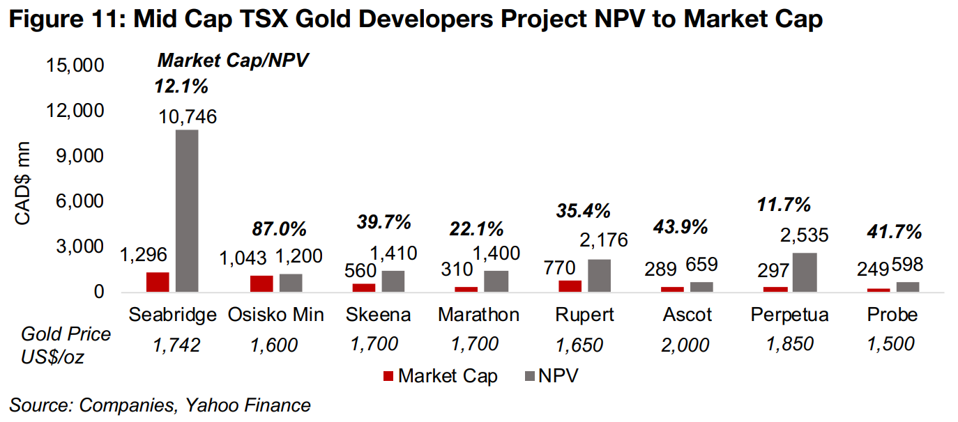 Few major deviations from EV/Resource versus grade valuation line