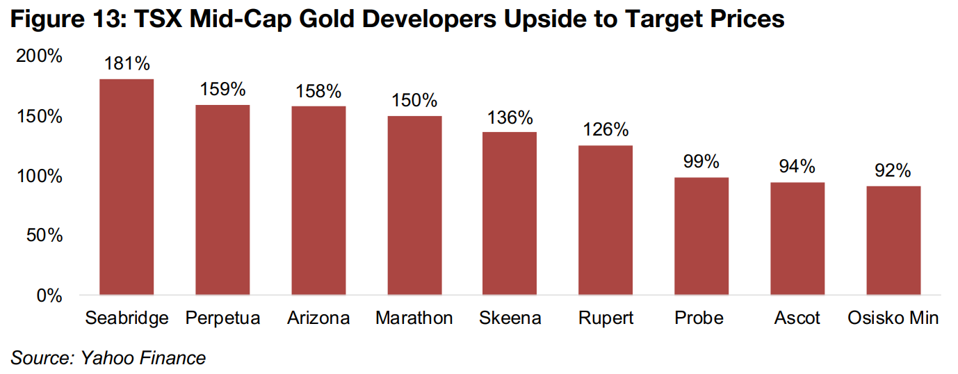 Strong upside to consensus targets for TSX mid-cap gold developers