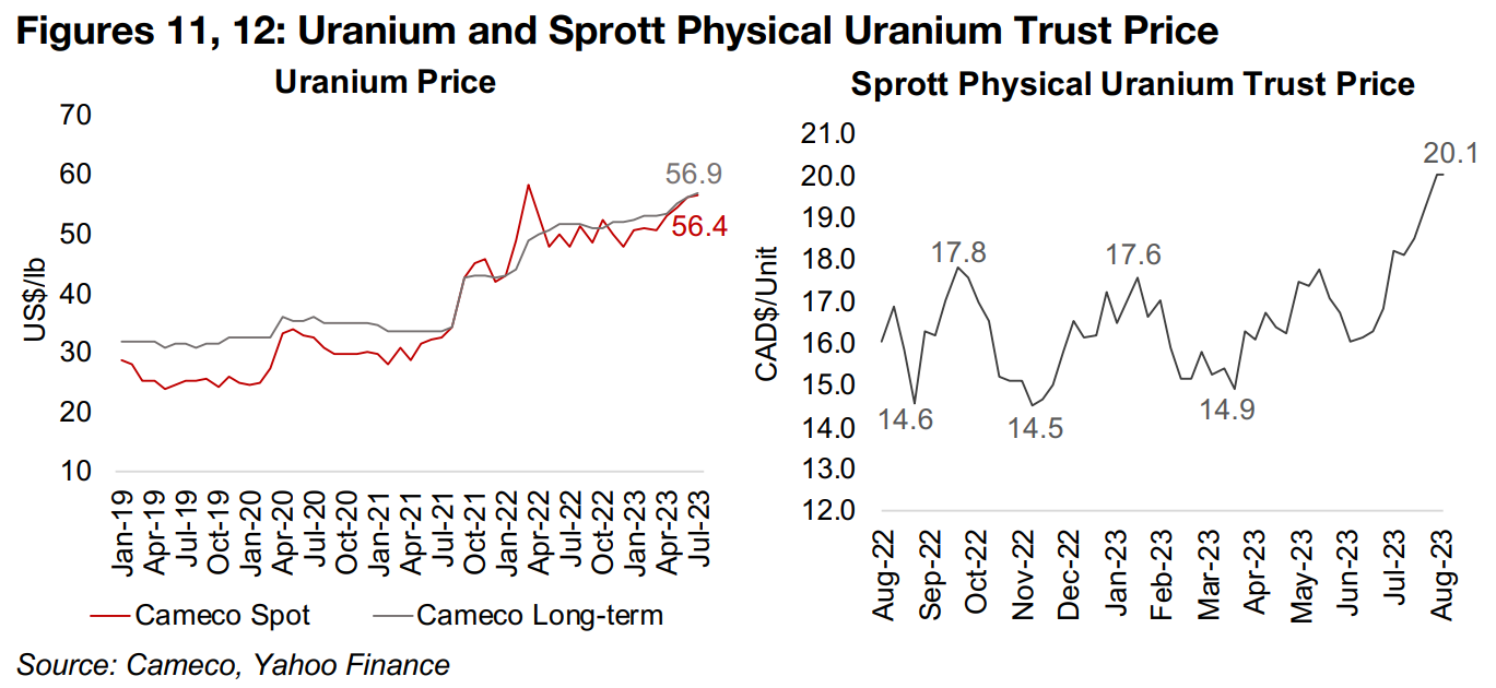 Niger coup provides boost to continued secular uranium uptrend