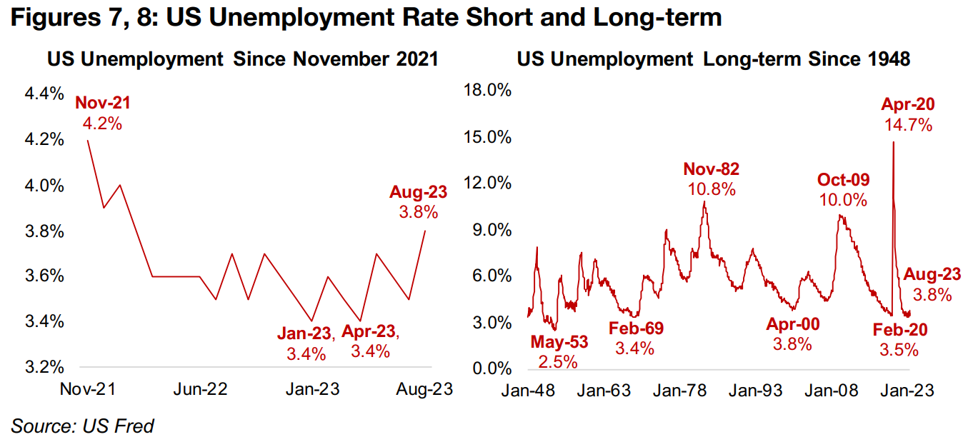 US unemployment spikes to 18-month highs, but still near 70-year lows