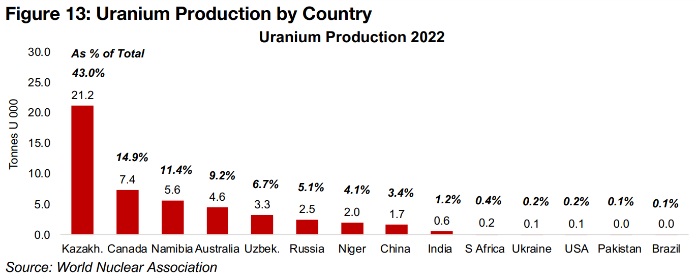 Niger uranium supply key for Europe