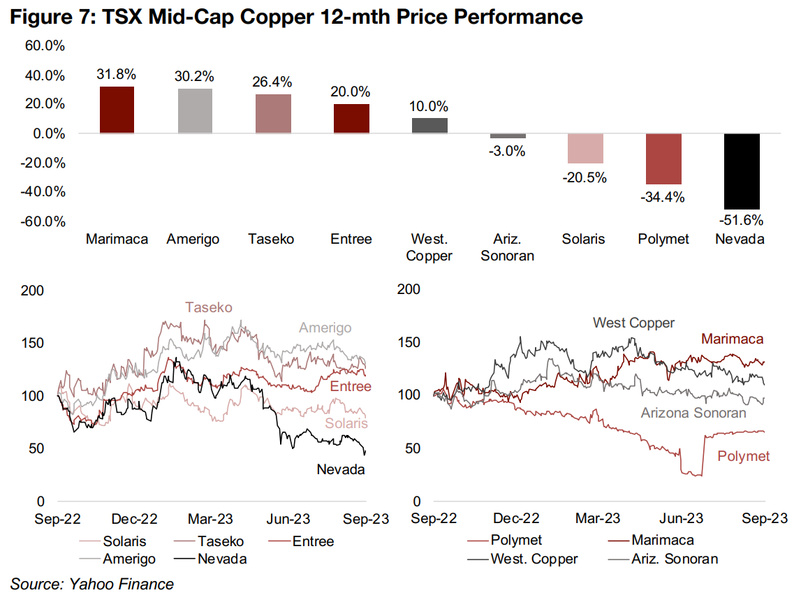 Taseko and Amerigo in production, Nevada on verge of output