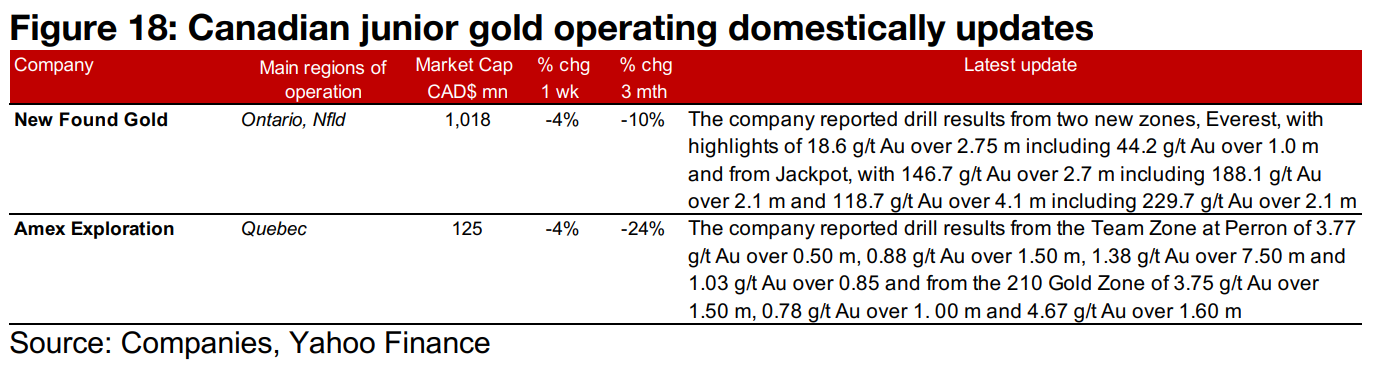 Major gold producers all down and most large TSXV gold juniors decline