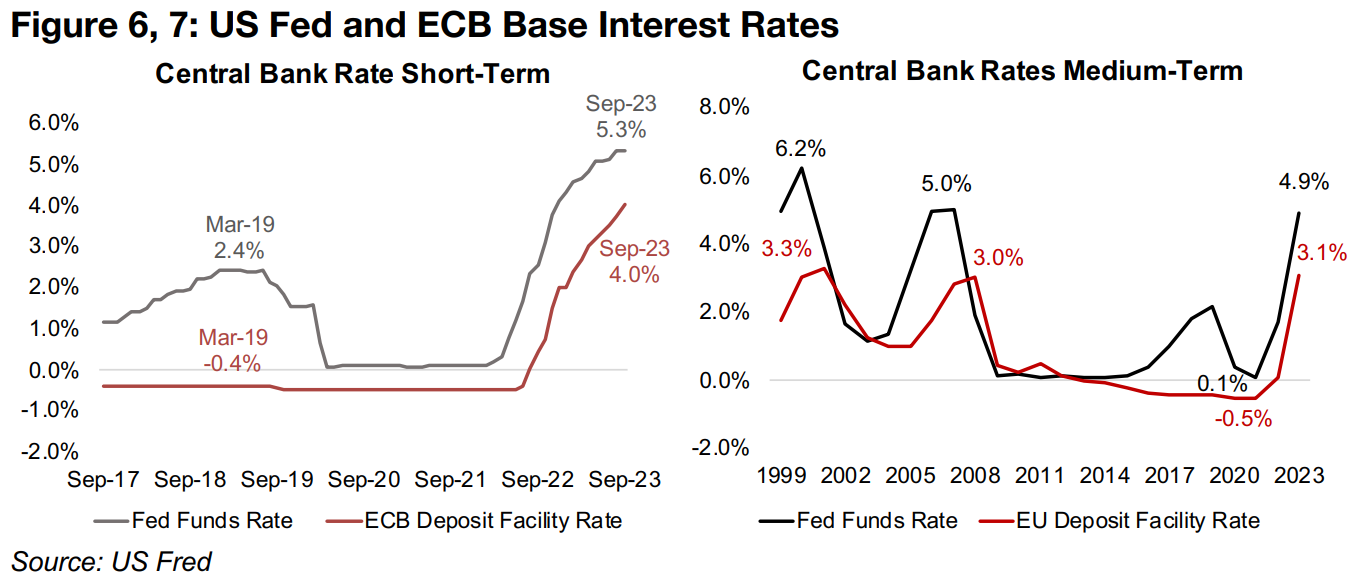 Global rate ramp up continues with ECB hike 