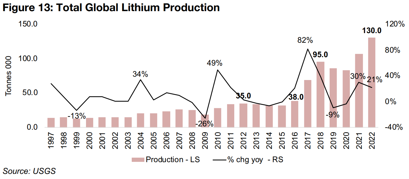 Global lithium production and reserves surge over past six years