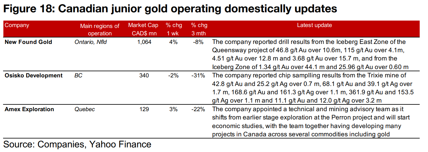 Major gold producers all gain and large TSXV gold mixed 