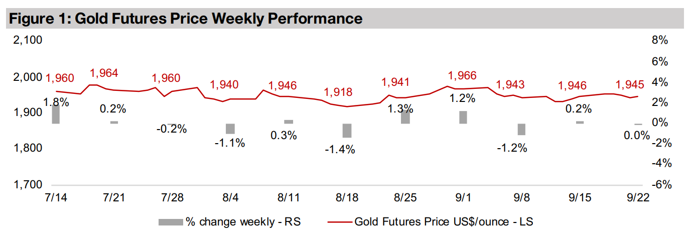 Gold stocks drop as equities decline on higher rate expectations