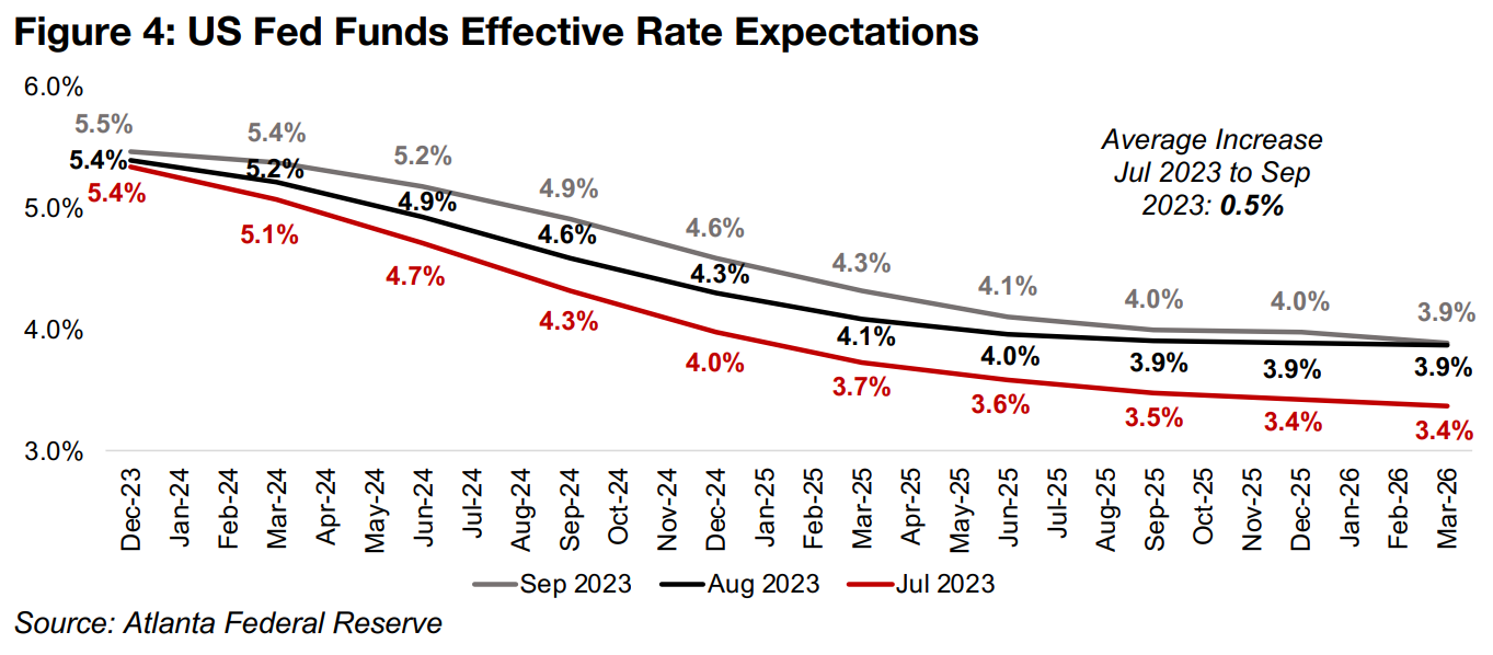 US rate expectations rise significantly over past two months