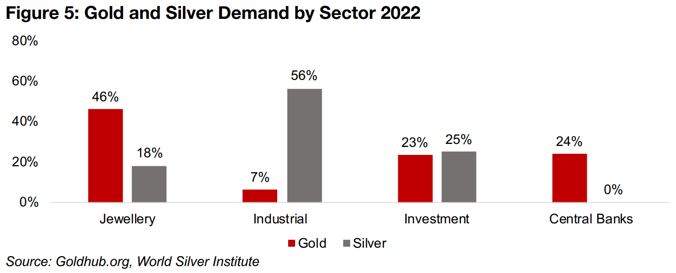 Silver much more exposed than gold to industrial downturn 