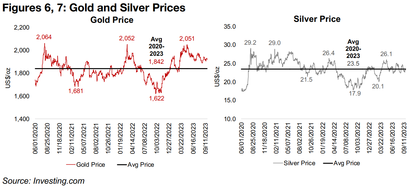 Gold moderately above, silver exactly at, average since mid-2020