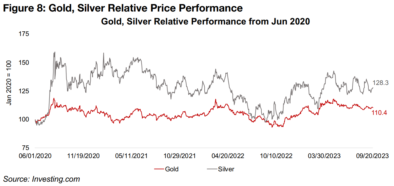 Gold to silver ratio reverts almost exactly to three-year average