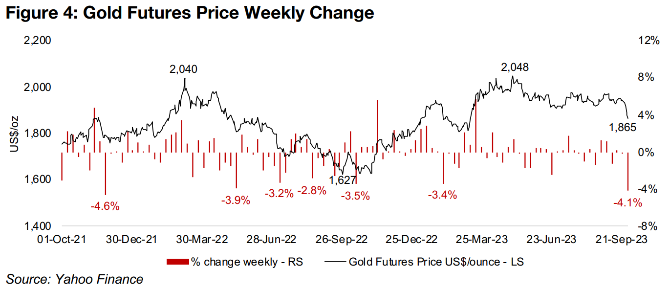 Gold Smashed by Dollar and Yields