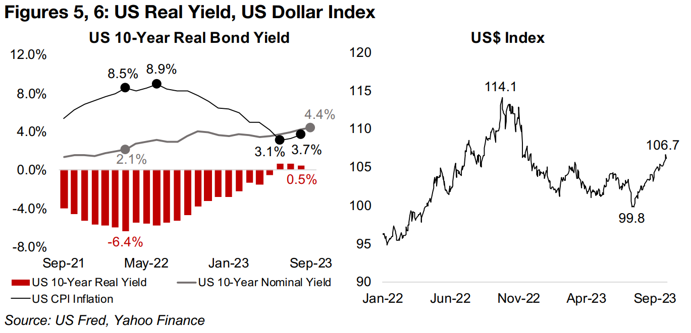 US 10-year real yields turn positive since June 2023