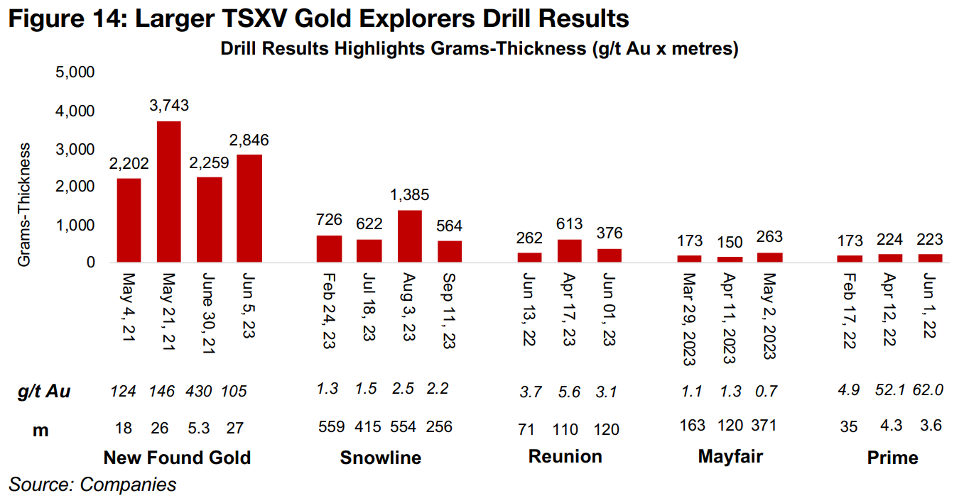 Strong results versus other large TSXV gold explorers