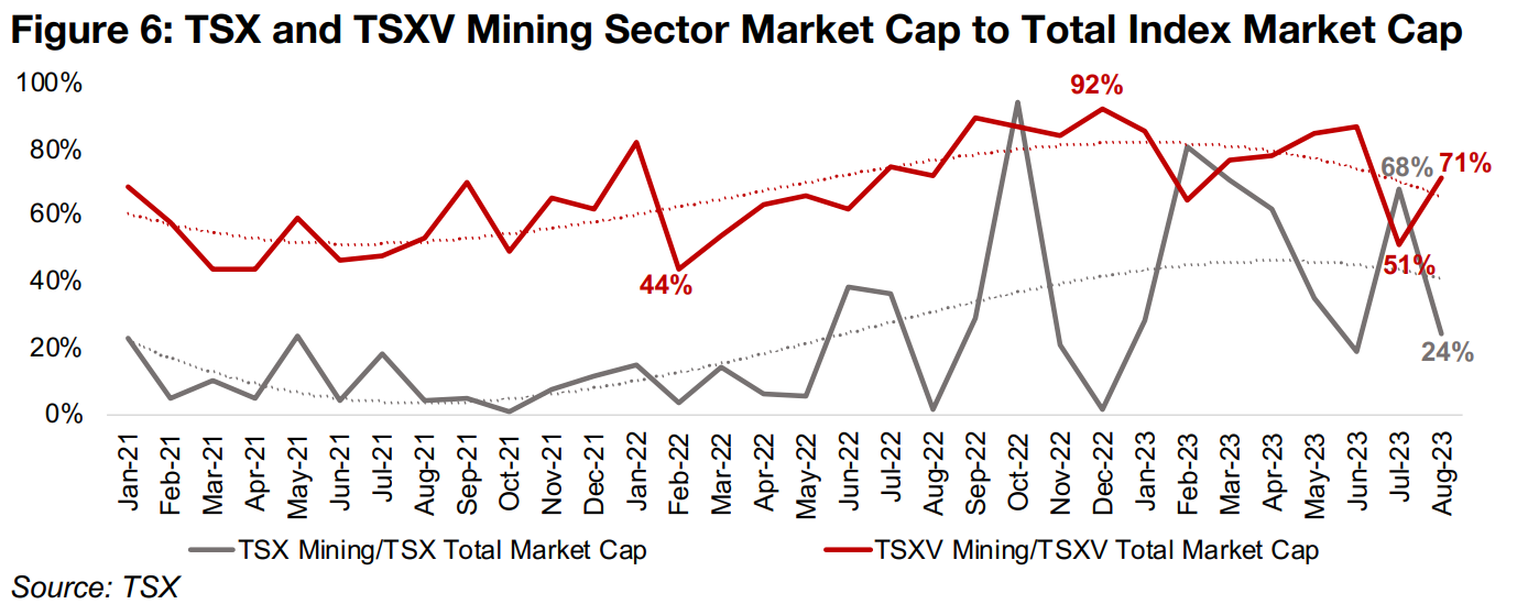 Shift towards TSX investment versus TSXV in 2023