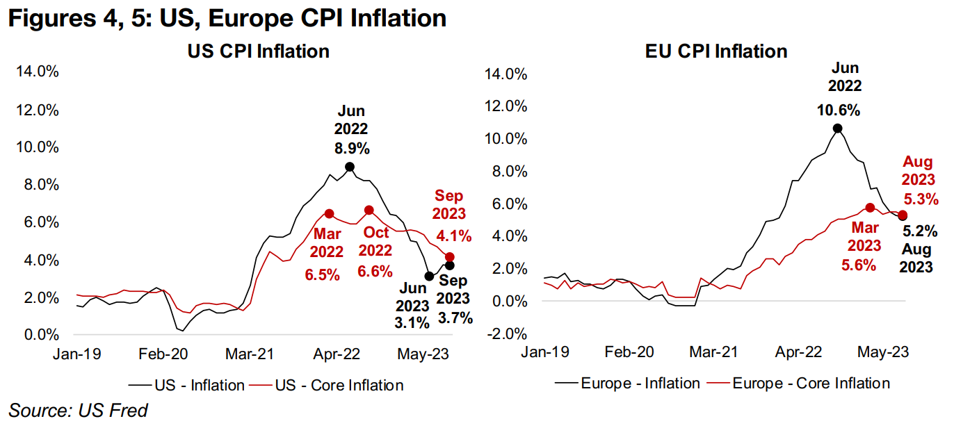 Resurgence in inflation overshadowed by spike in geopolitical risk