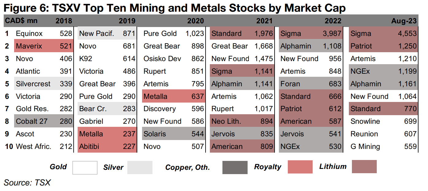 TSXV Top Ten Mining and Gold Stocks show major sector shifts