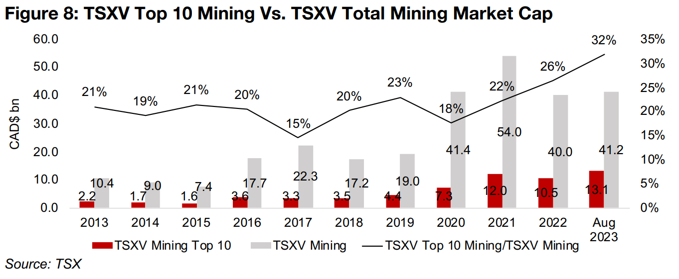 Gold dominates TSXV Top 10 Miners 2018-2020, lithium emerges from 2021