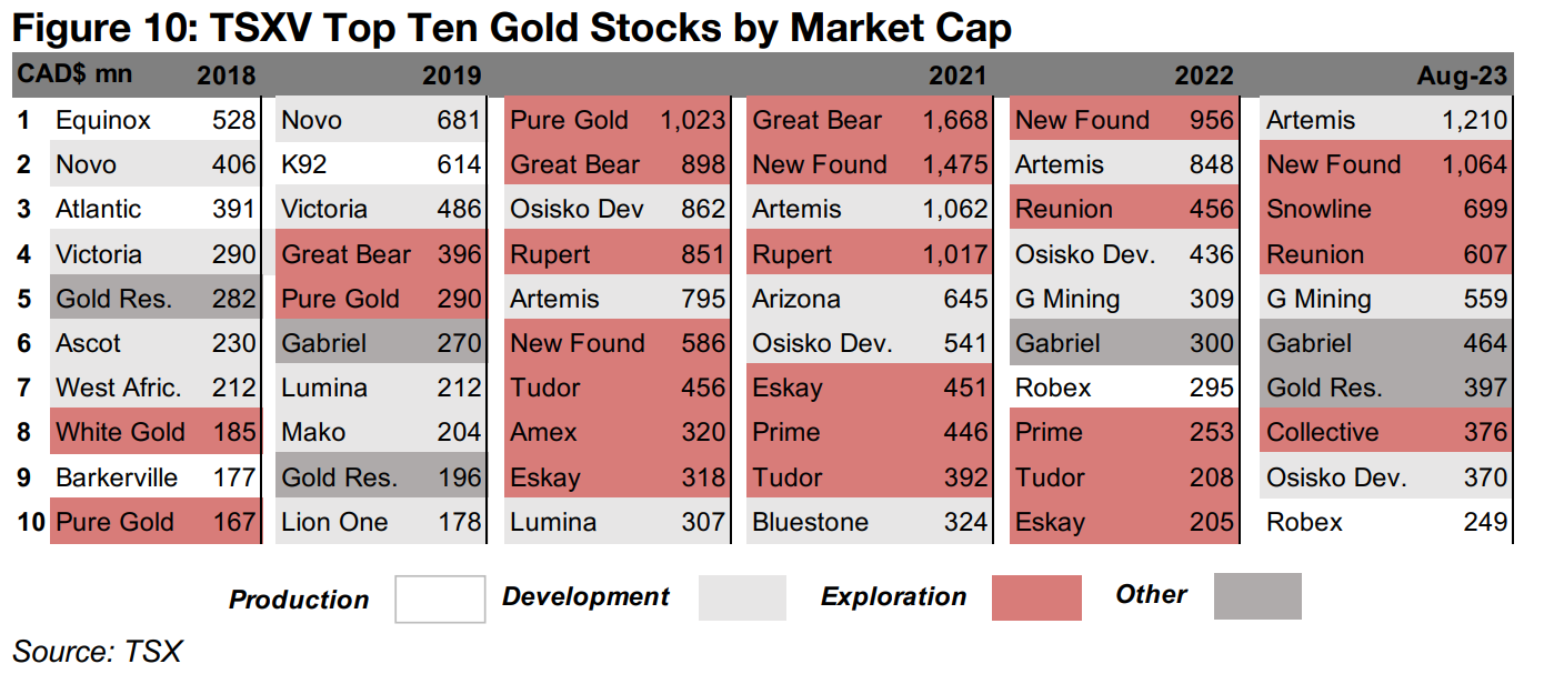 Major shift of TSXV Top 10 gold towards early-stage explorers from 2020