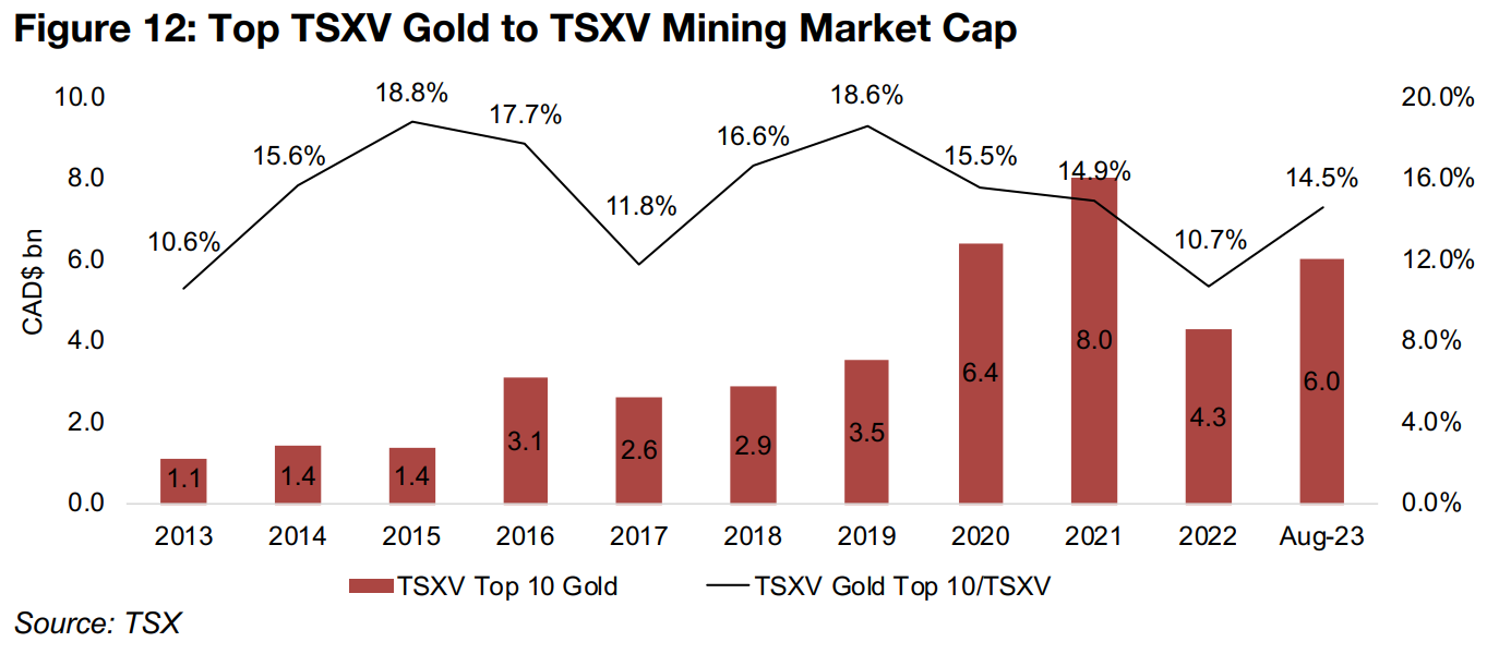 TSXV Top 10 Gold to TSXV Total Mining ratio rising off 2022 trough