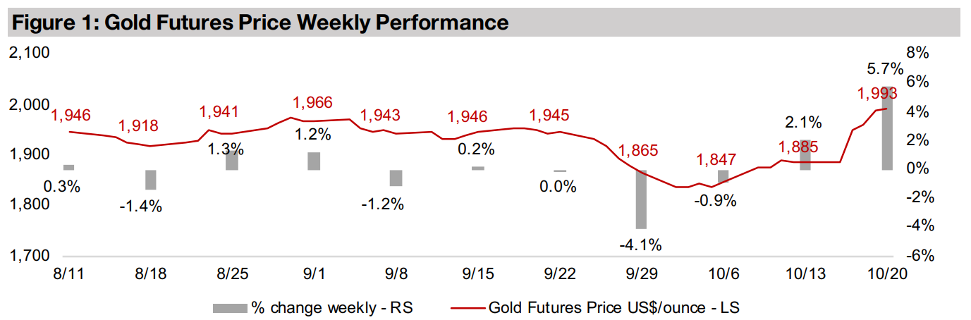 Gold stocks outperform major equity indices