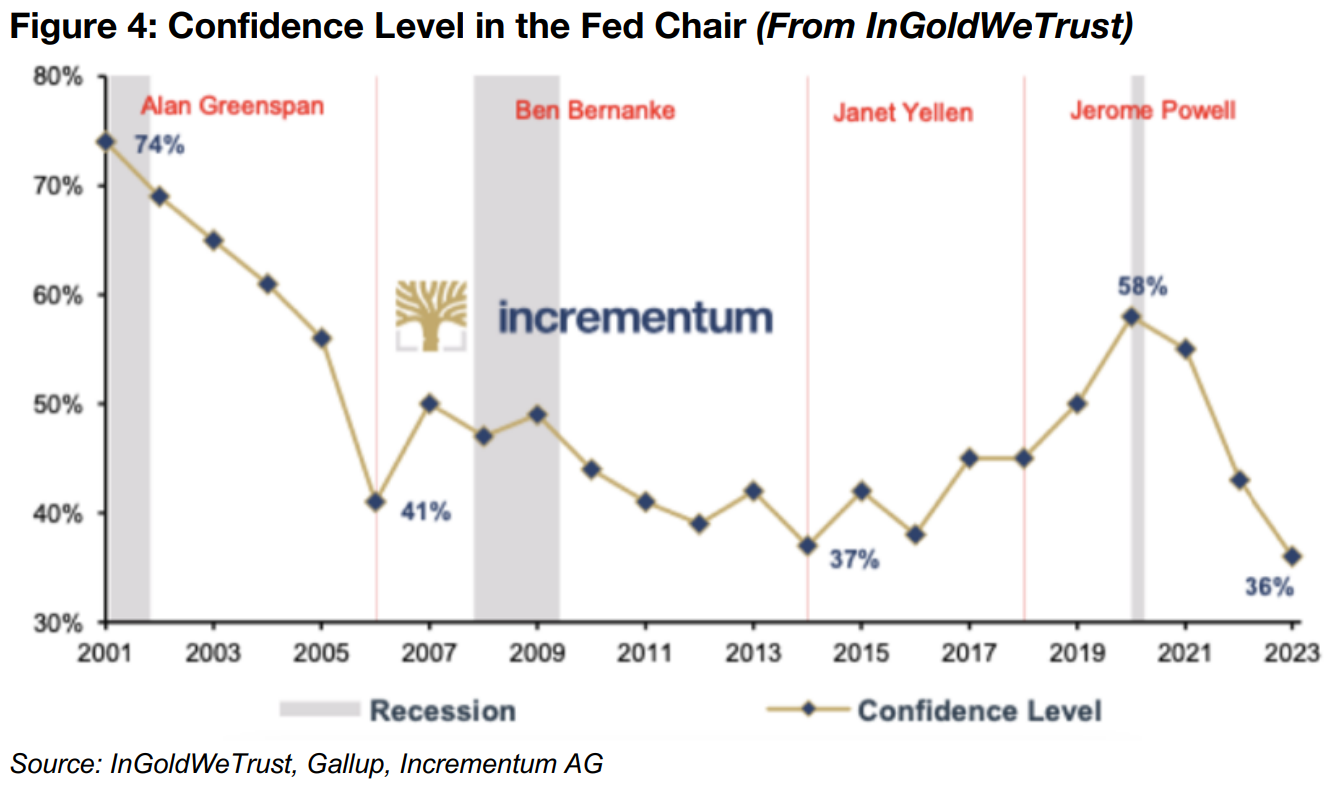 Confidence in Fed reduced by hawkish stance
