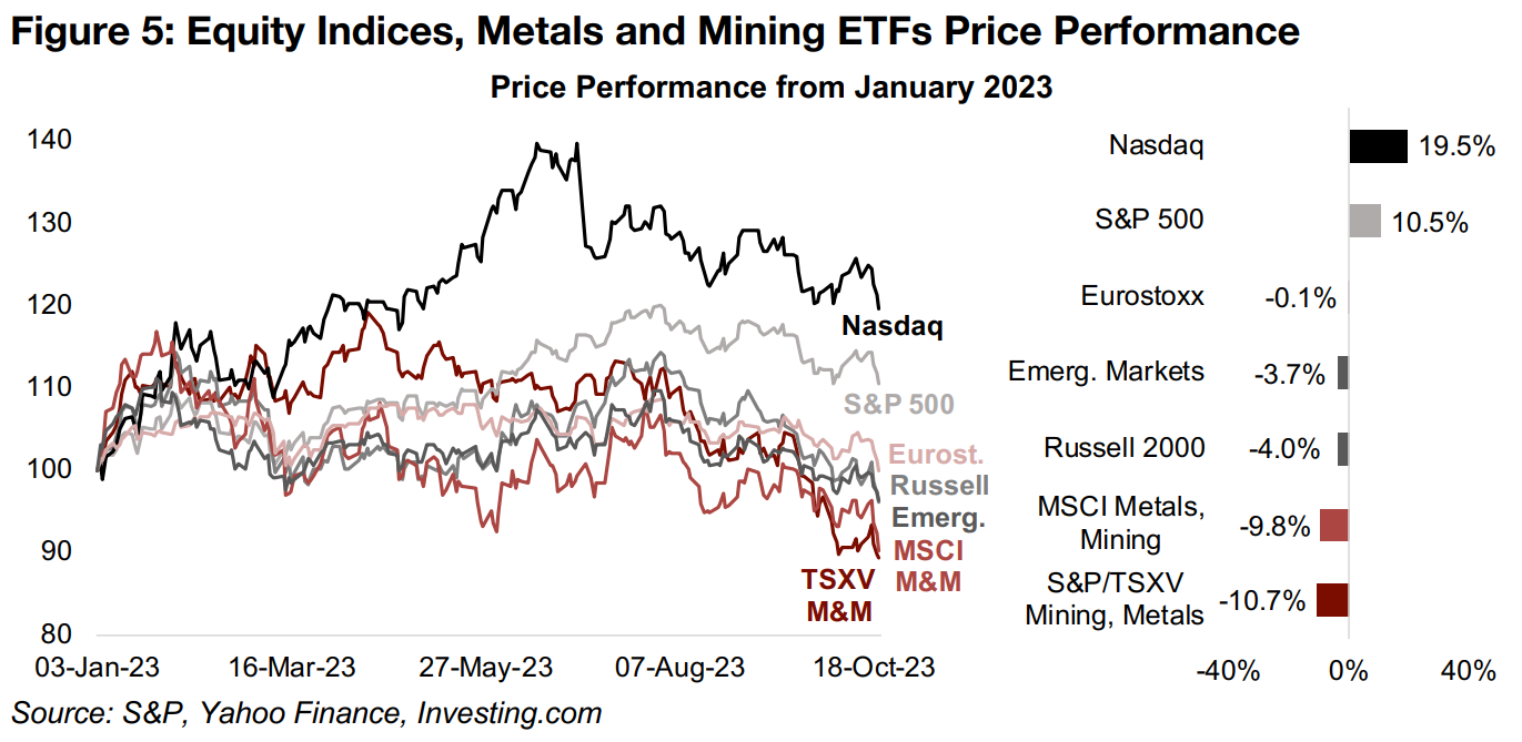 Most major metals and mining ETFs struggle to make gains in 2023