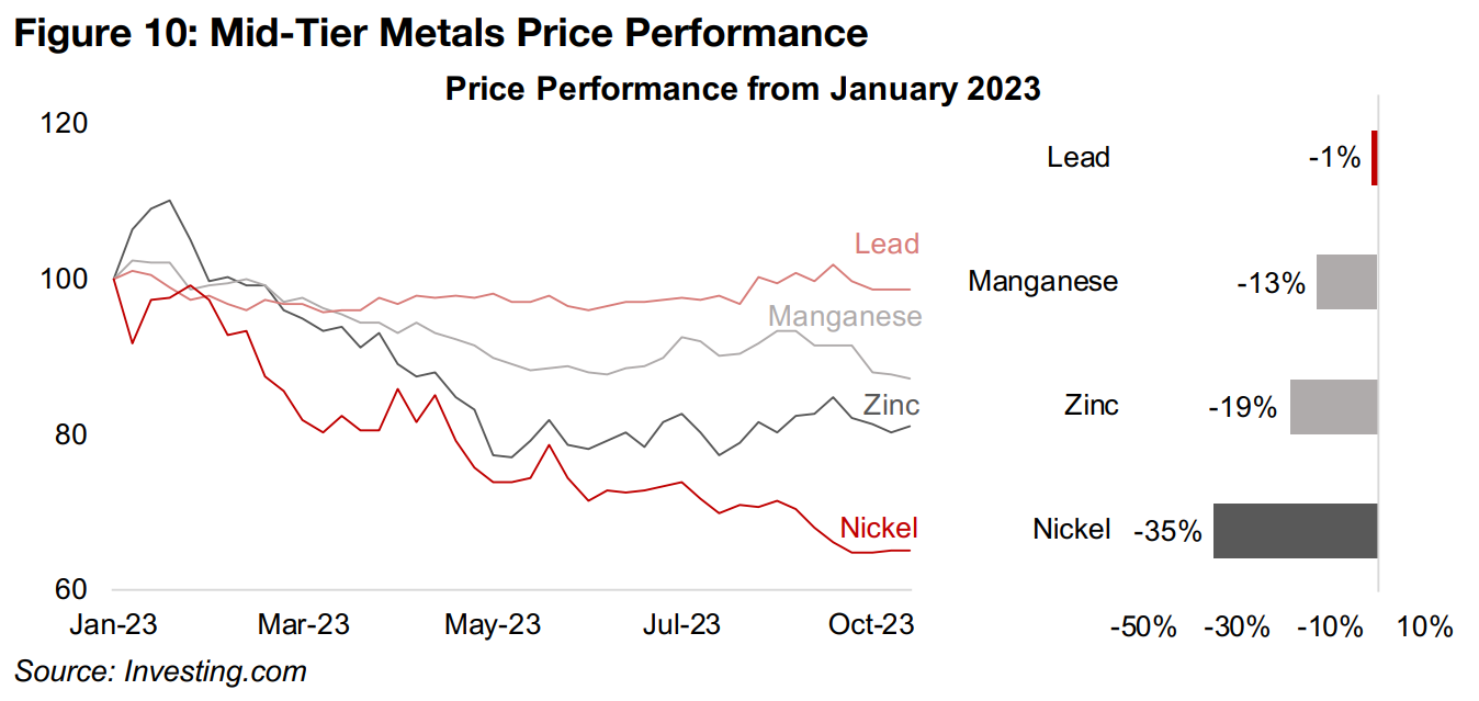 Mid-tier and smaller metals all down apart from surging uranium 