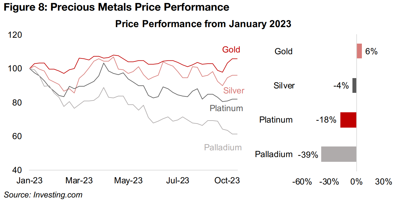 Only gold makes gains this year among precious metals