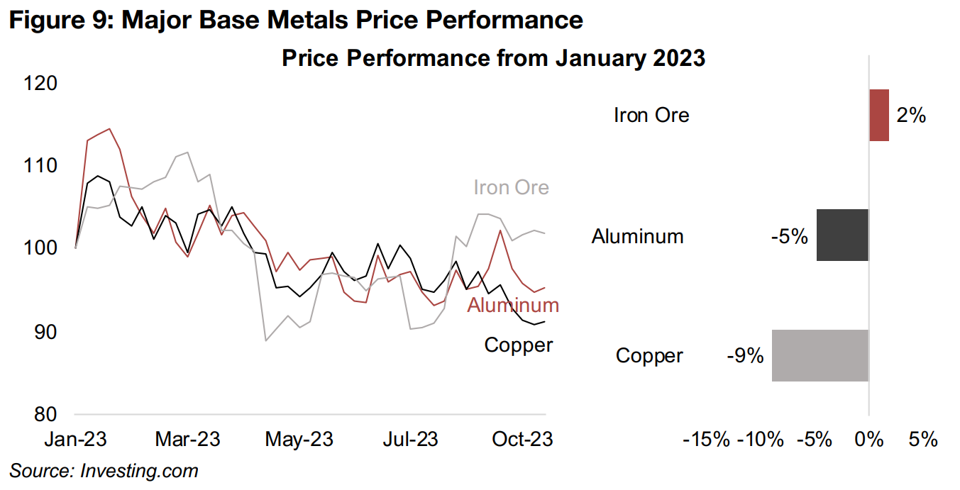 Major base metals suggest weakening economic expectations
