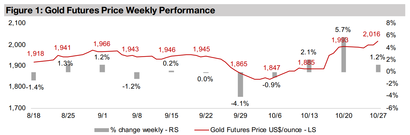 Gold equities down as stock market pressure offsets metal rise