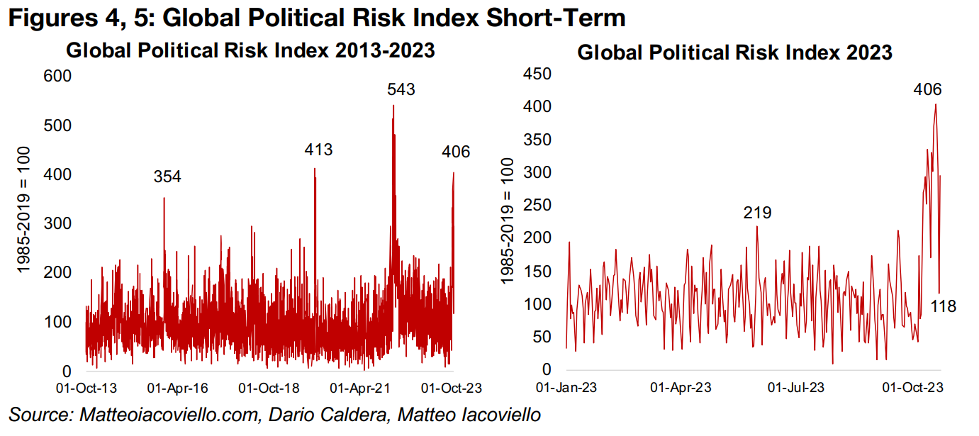 Geopolitical risk index spikes to third highest level of the past decade 