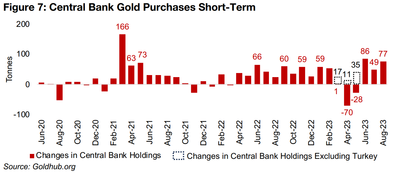 Recent central bank gold net purchases at highest levels since early 2021 