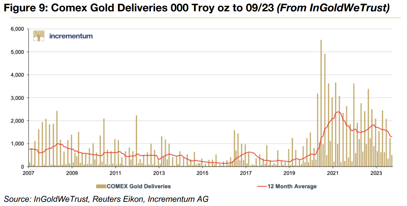Rising Comex gold and silver deliveries indicate increased risk aversion