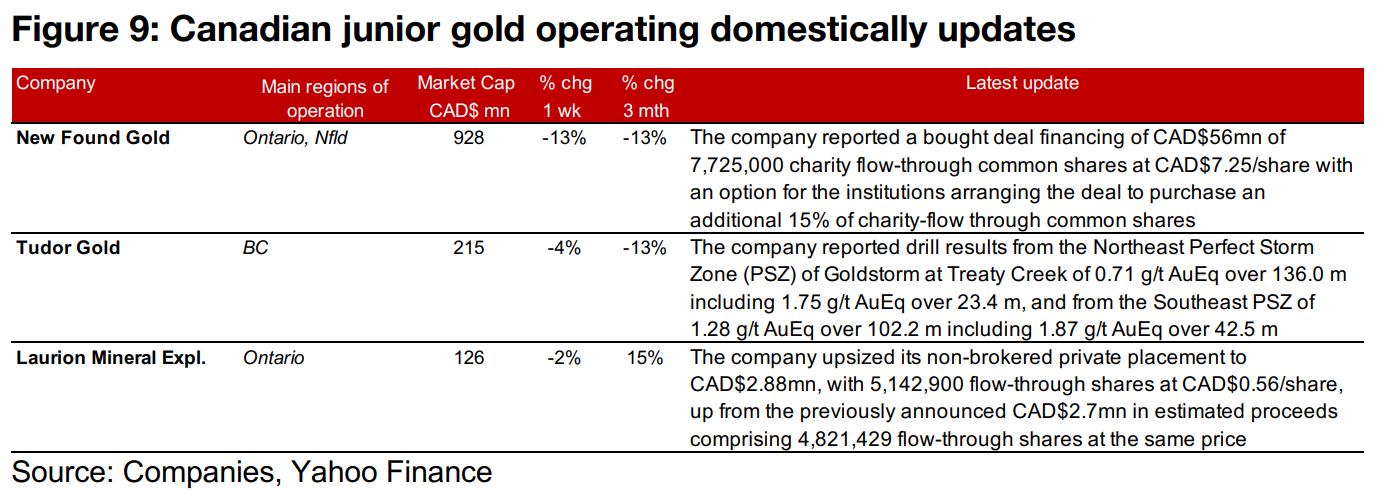 Gold producers mixed and TSXV gold mostly down