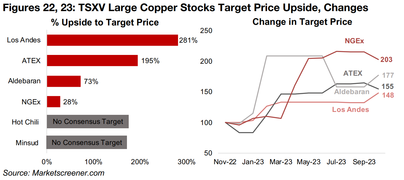 Significant target price upgrades for larger TSXV copper stocks