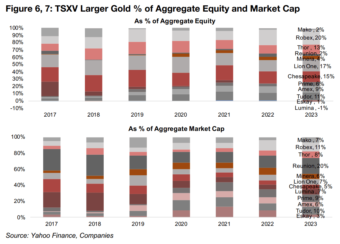 TSXV larger cap gold valuations peaked in 2020
