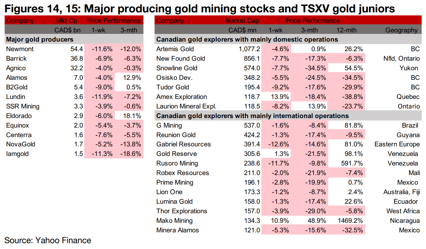 Unclear whether TSXV large gold and silver valuations at a trough