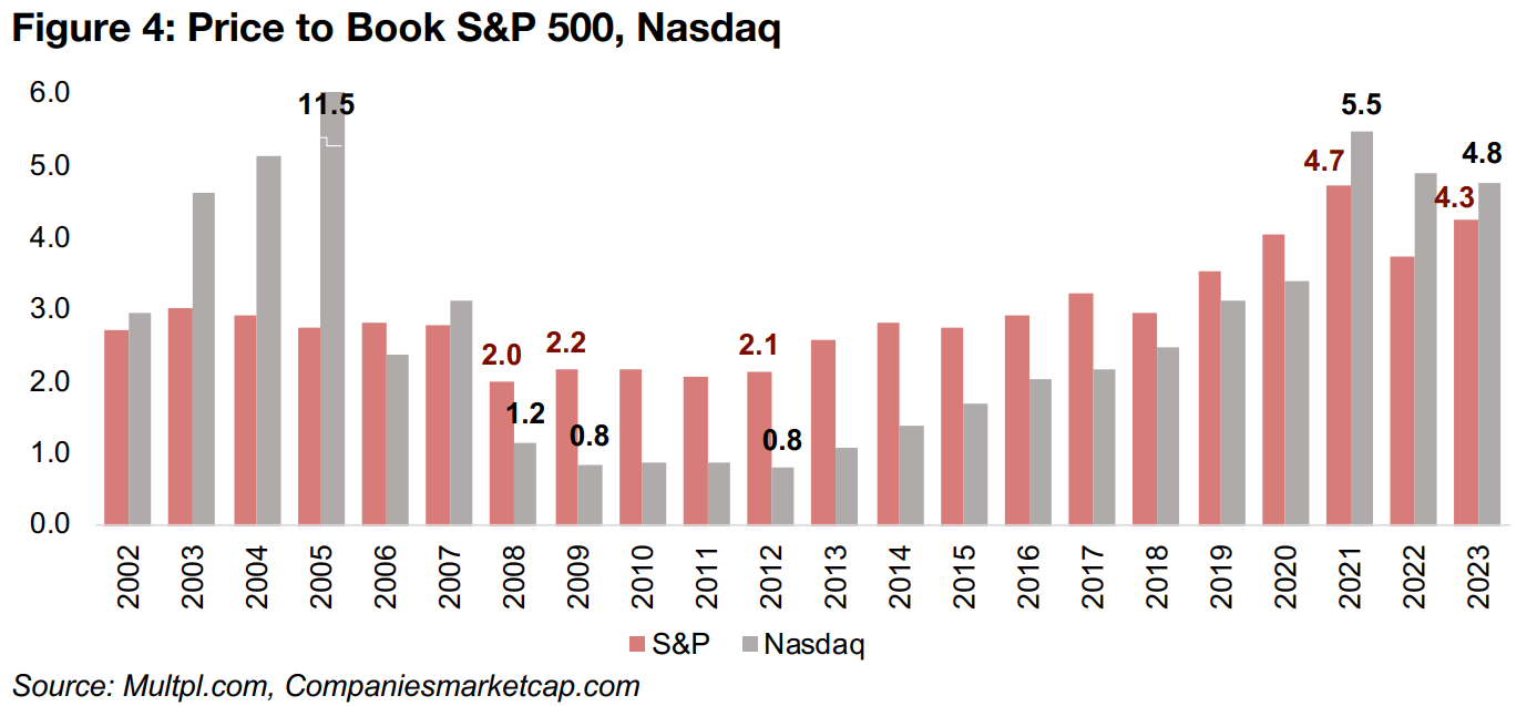 Market pricing in ideal scenario for large cap US equity