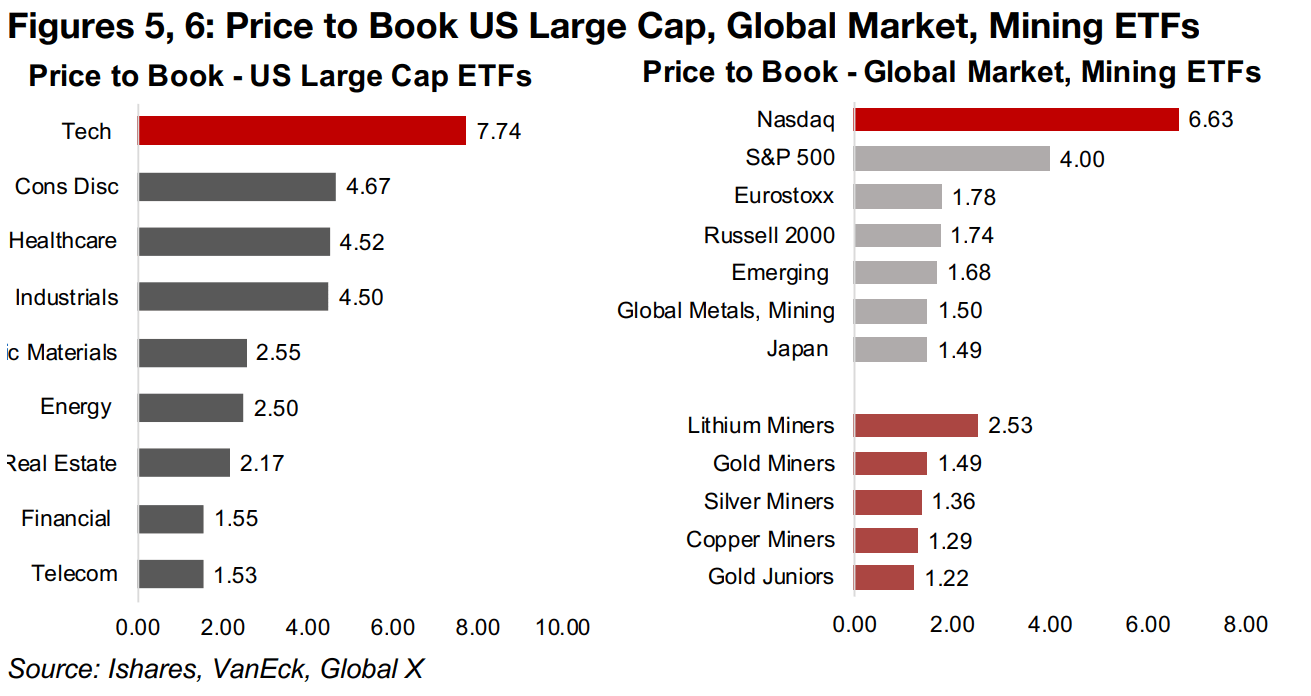 US tech trades at large premium to other US sectors and global markets