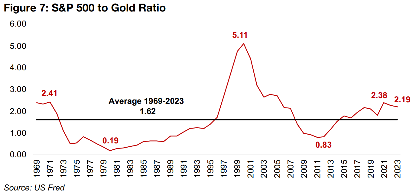 Mining stocks trading near the bottom of global valuation levels